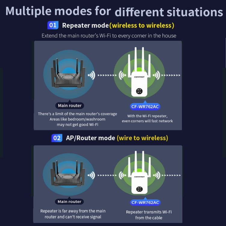 COMFAST 762AC 1200Mbps WiFi Signal Booster Dual Band WiFi Repeater with OLED Display Screen - Broadband Amplifiers by COMFAST | Online Shopping UK | buy2fix