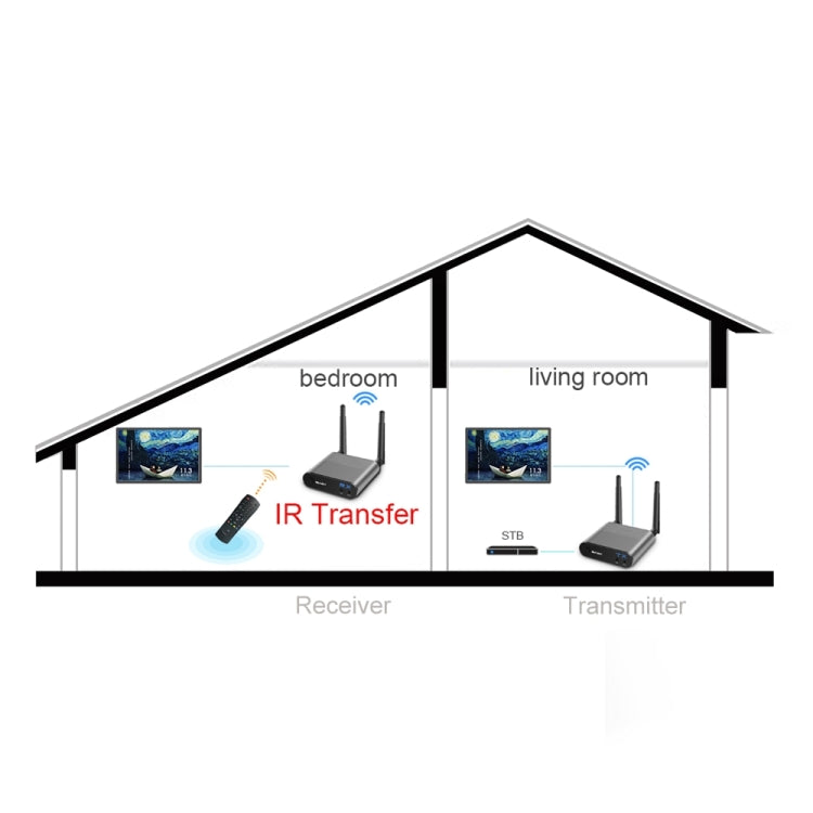 Measy AV550 5.8GHz Wireless Audio / Video Transmitter Receiver with Infrared Return, UK Plug - Set Top Box & Accessories by Measy | Online Shopping UK | buy2fix